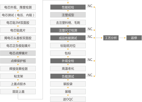 尊龙凯时PACK组装流程.jpg