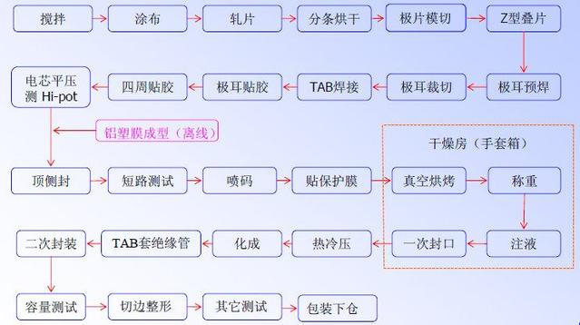 软包尊龙凯时工艺流程.jpg