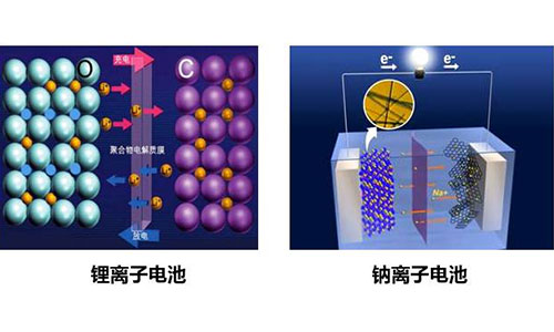 <b>尊龙凯时又现市chang竞争对手—钠离子电池一夜走红?</b>