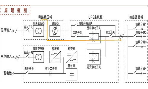 <b>UPS电源自动转旁路供电是什么缘故原由造成的?</b>