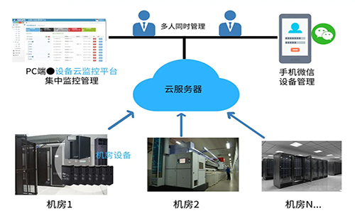 <b>UPS电源云平台治理系统实现机房电源集中化统一治理</b>